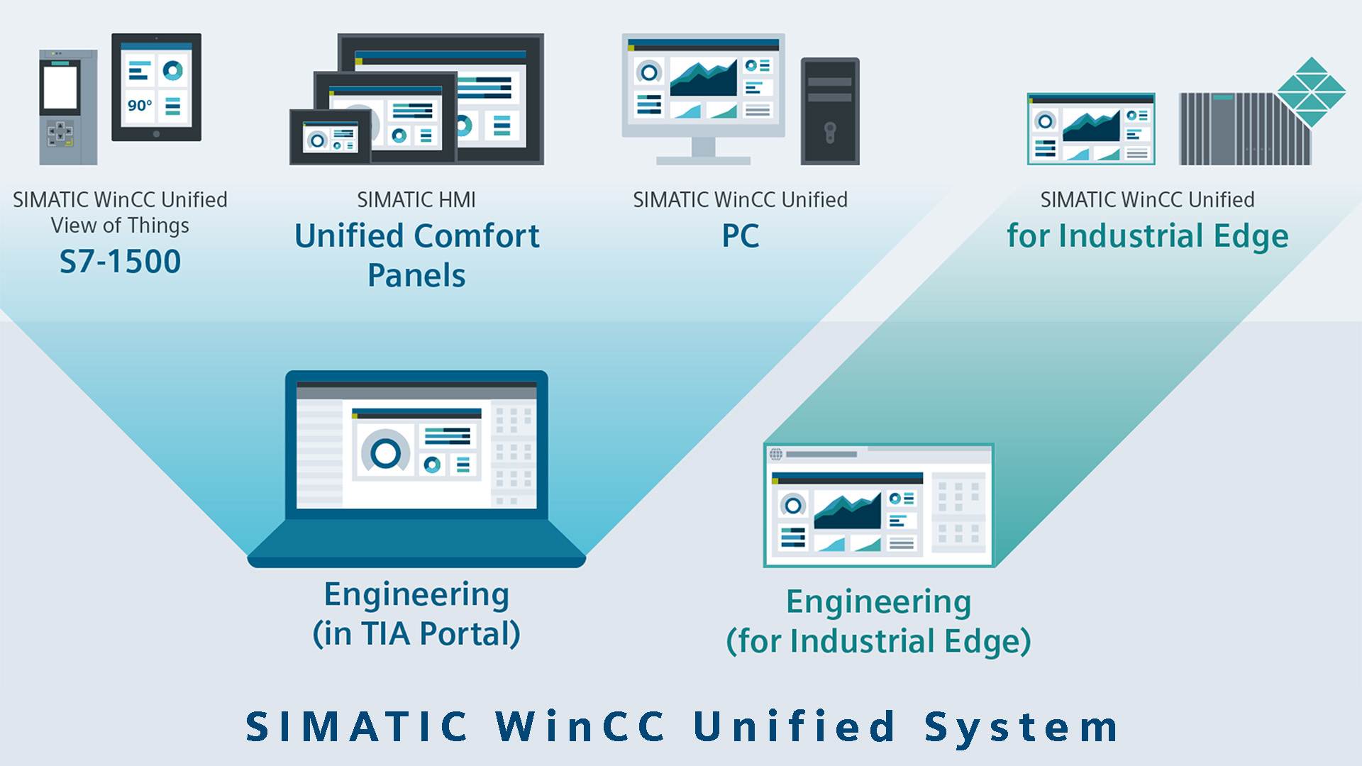 SIMATIC WinCC Unified System